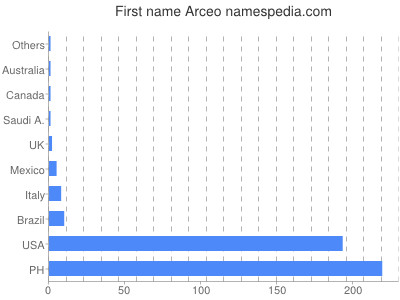 Given name Arceo