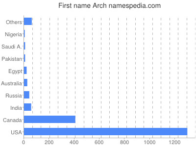 Given name Arch