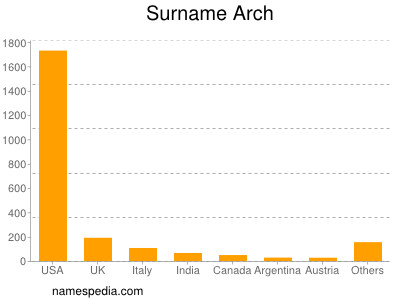 Surname Arch