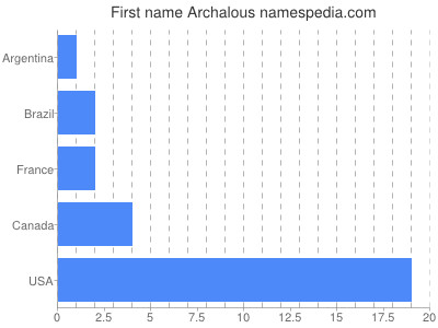 Given name Archalous
