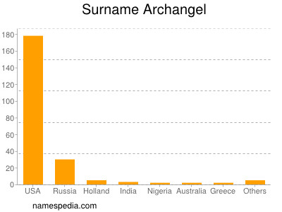 Surname Archangel