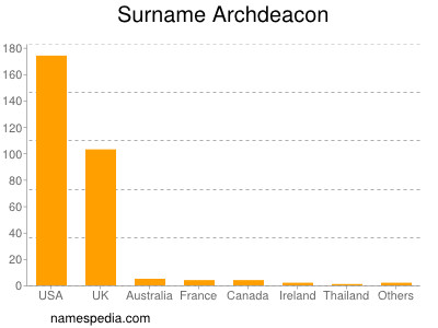 Surname Archdeacon