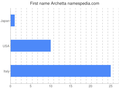 Given name Archetta