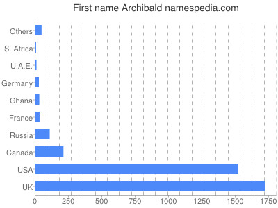 Given name Archibald