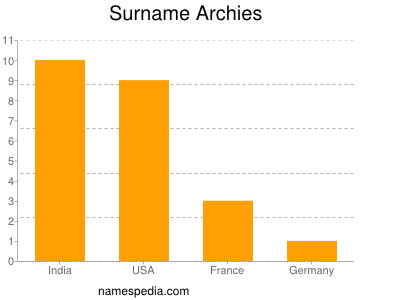 Surname Archies