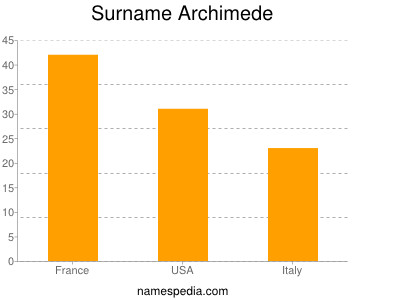 Surname Archimede