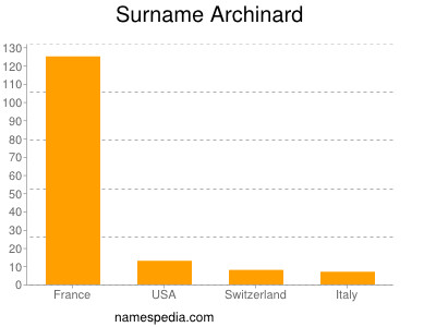 Surname Archinard