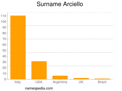 Surname Arciello