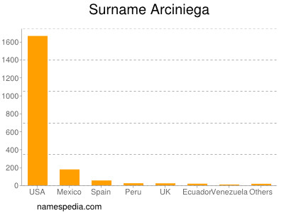 Surname Arciniega