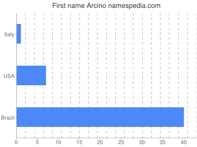 Given name Arcino