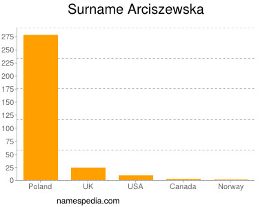 Surname Arciszewska