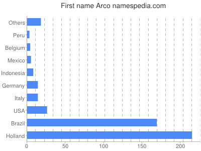 Given name Arco