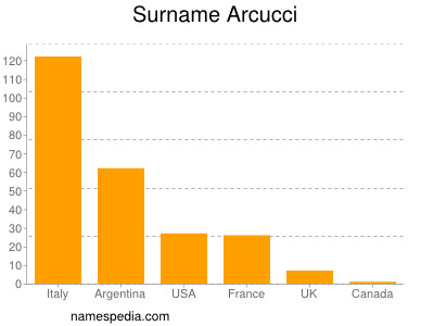 Surname Arcucci