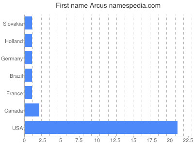 Given name Arcus