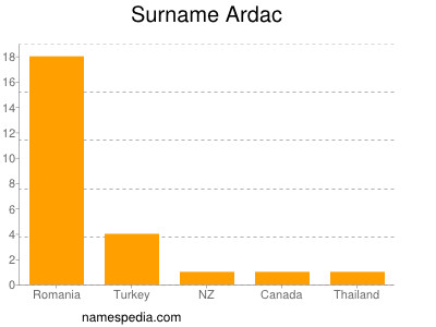 Surname Ardac