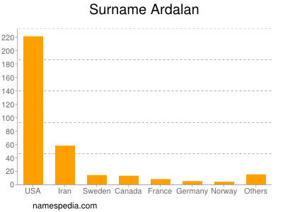 Surname Ardalan