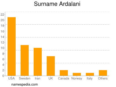 Surname Ardalani