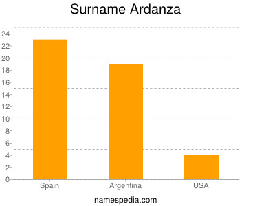 Surname Ardanza