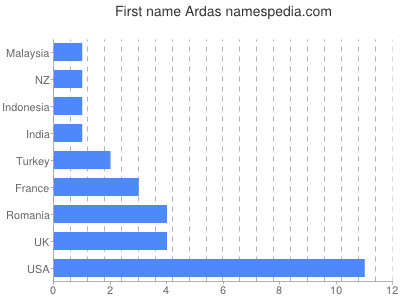 Given name Ardas