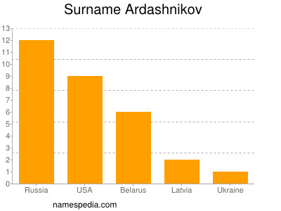 Surname Ardashnikov