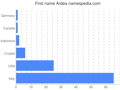 Given name Ardea