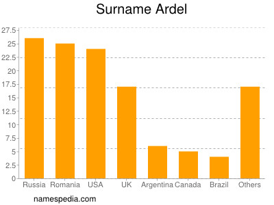 Surname Ardel