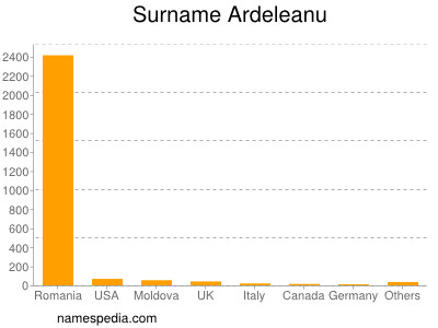 Surname Ardeleanu