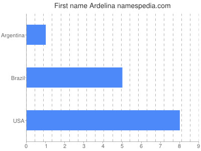 Given name Ardelina