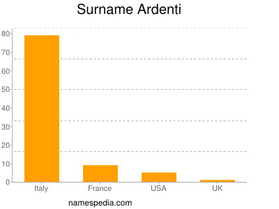Surname Ardenti