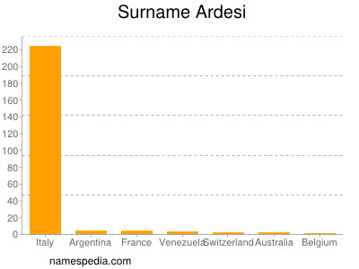 Surname Ardesi