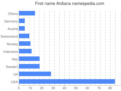 Given name Ardiana
