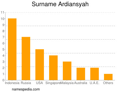 Surname Ardiansyah