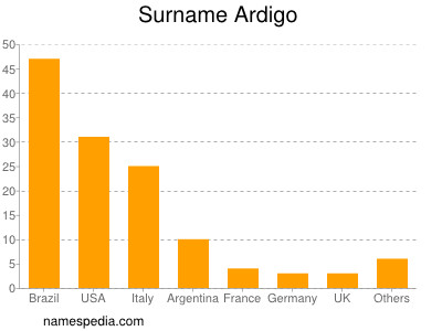 Surname Ardigo