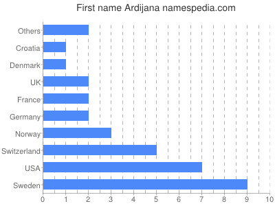 Given name Ardijana