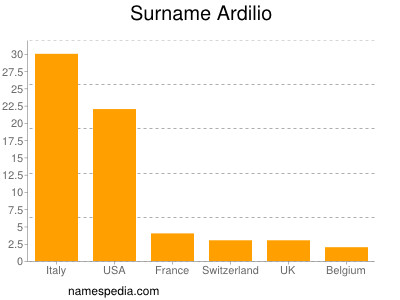 Surname Ardilio