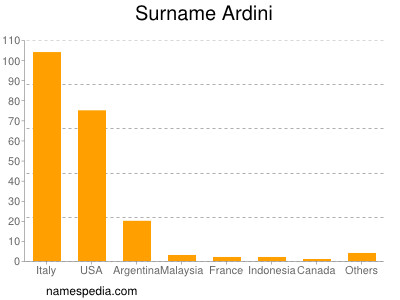 Surname Ardini