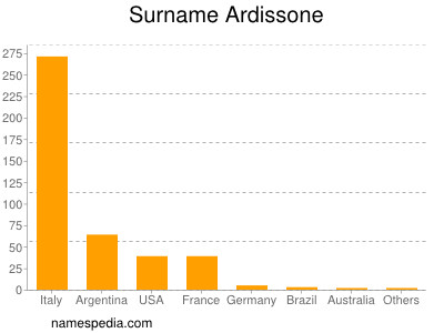 Surname Ardissone