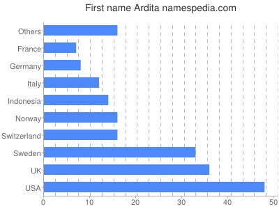 Given name Ardita
