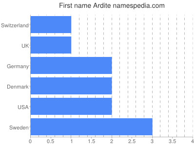 Given name Ardite