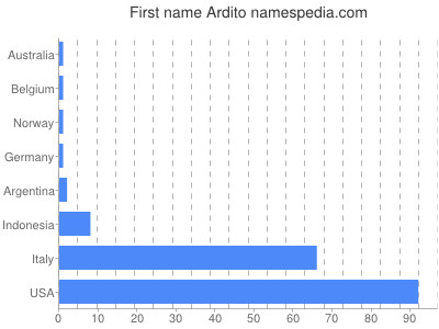 Given name Ardito