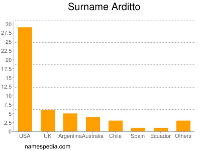 Surname Arditto