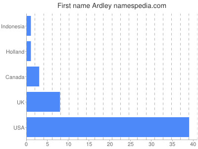 Given name Ardley