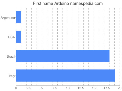 Given name Ardoino