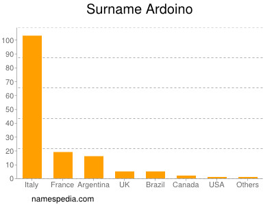 Surname Ardoino