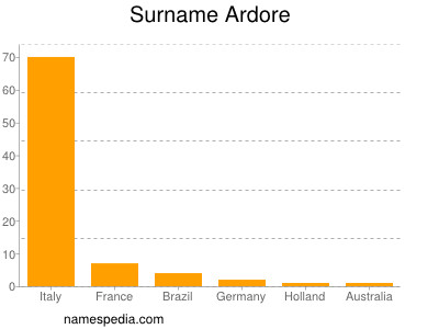 Surname Ardore