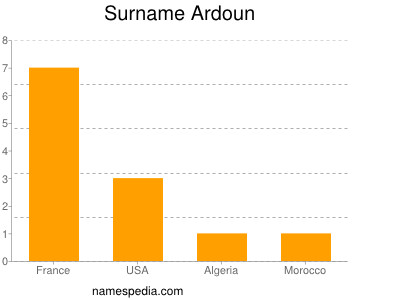 Surname Ardoun
