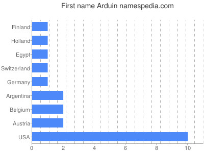 Given name Arduin