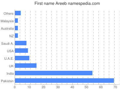 Given name Areeb