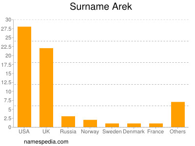 Surname Arek