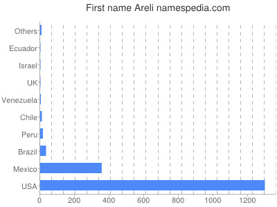 Given name Areli